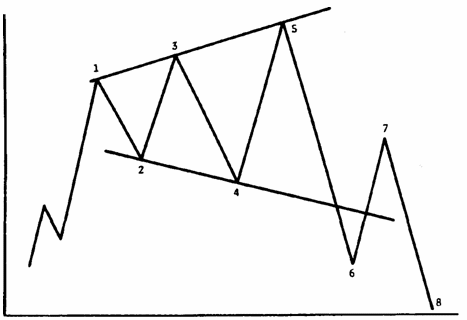 Графическая модель расширяющийся треугольник 